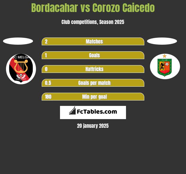 Bordacahar vs Corozo Caicedo h2h player stats