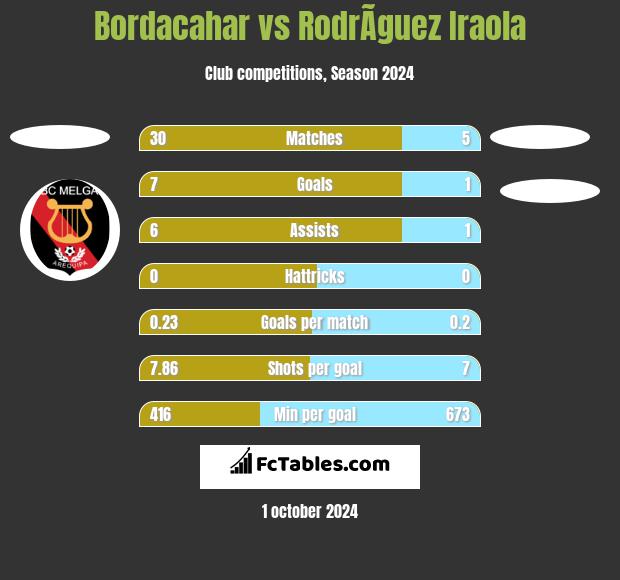 Bordacahar vs RodrÃ­guez Iraola h2h player stats