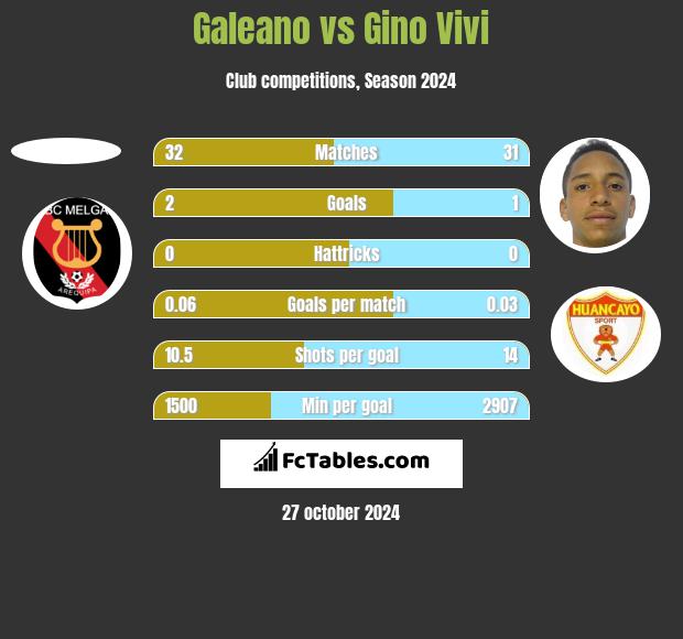 Galeano vs Gino Vivi h2h player stats