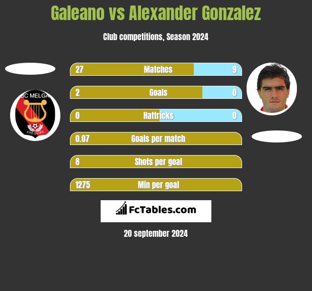 Galeano vs Alexander Gonzalez h2h player stats