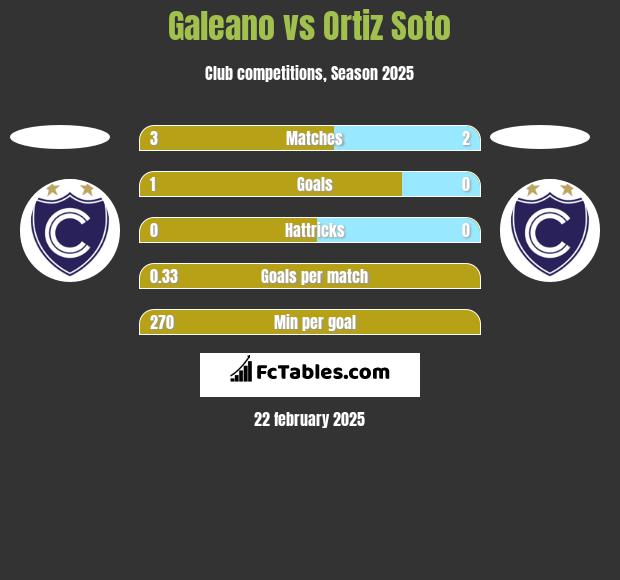 Galeano vs Ortiz Soto h2h player stats