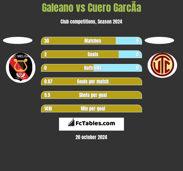 Galeano vs Cuero GarcÃ­a h2h player stats