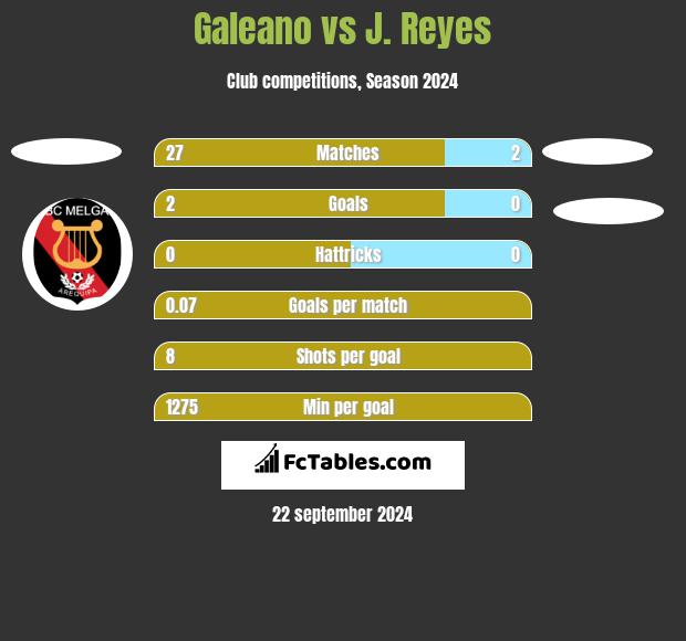 Galeano vs J. Reyes h2h player stats