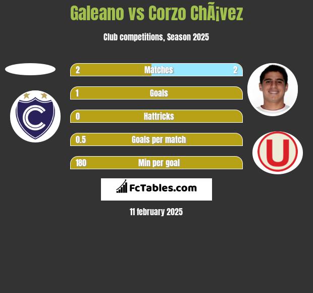 Galeano vs Corzo ChÃ¡vez h2h player stats