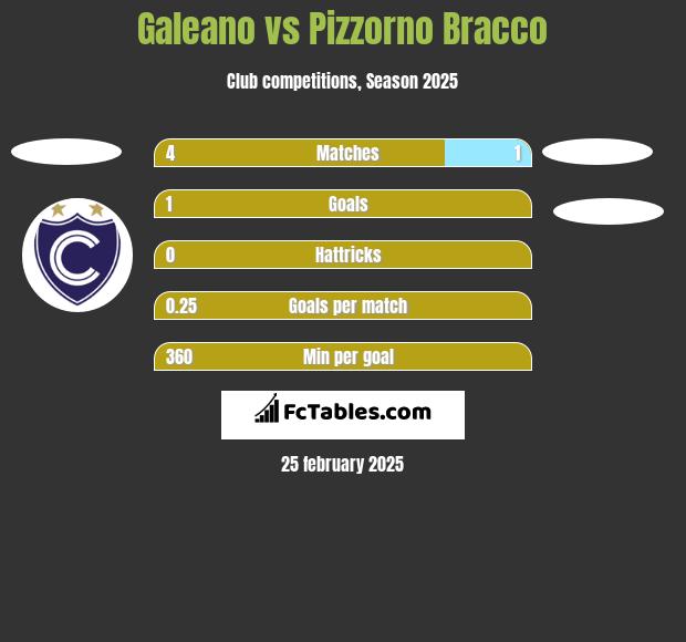 Galeano vs Pizzorno Bracco h2h player stats