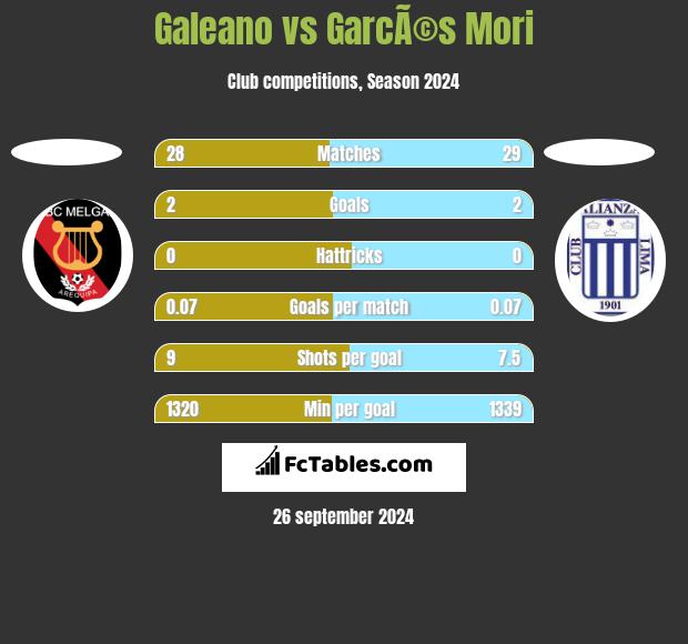 Galeano vs GarcÃ©s Mori h2h player stats