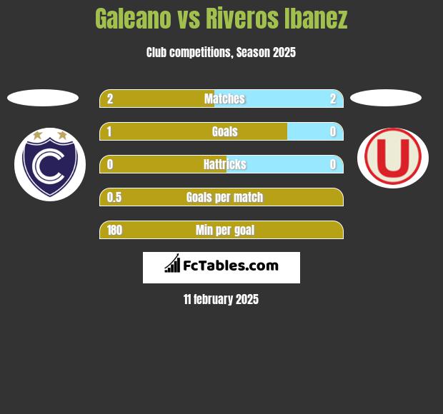 Galeano vs Riveros Ibanez h2h player stats