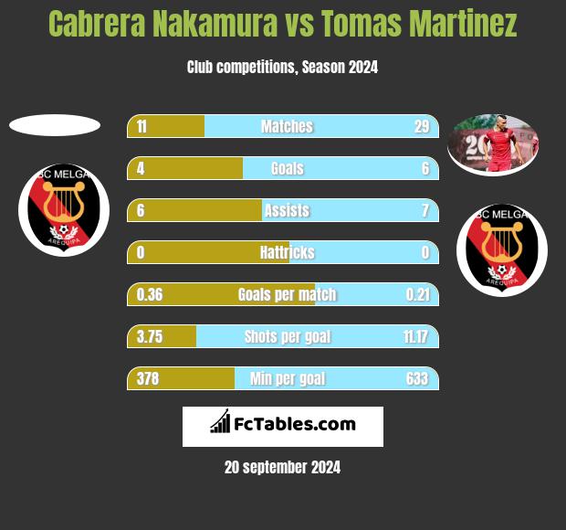 Cabrera Nakamura vs Tomas Martinez h2h player stats