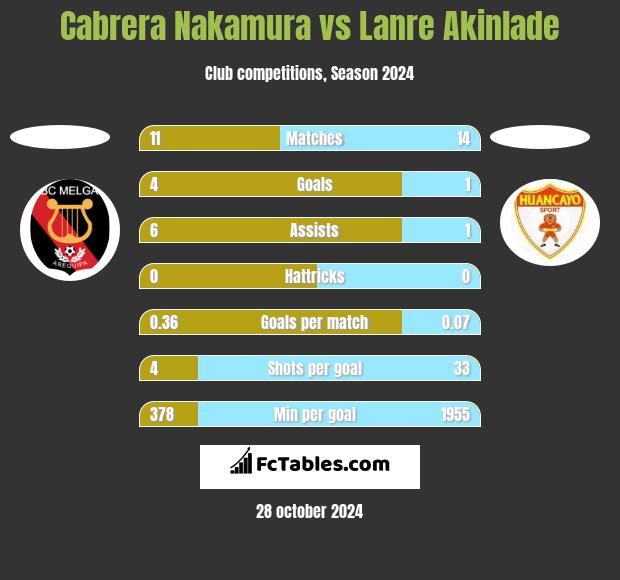 Cabrera Nakamura vs Lanre Akinlade h2h player stats