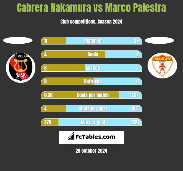 Cabrera Nakamura vs Marco Palestra h2h player stats