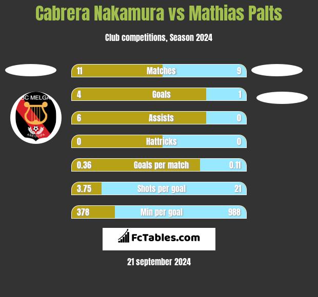 Cabrera Nakamura vs Mathias Palts h2h player stats