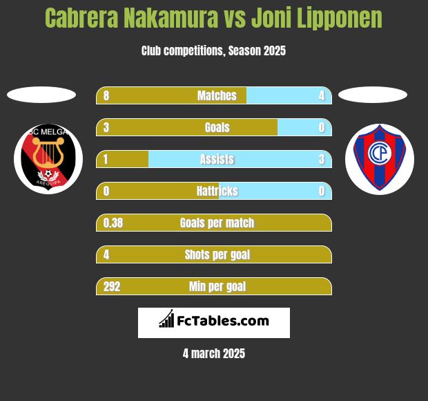 Cabrera Nakamura vs Joni Lipponen h2h player stats