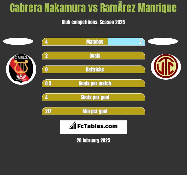 Cabrera Nakamura vs RamÃ­rez Manrique h2h player stats