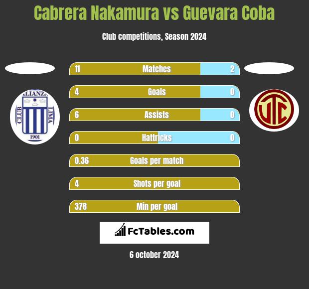 Cabrera Nakamura vs Guevara Coba h2h player stats