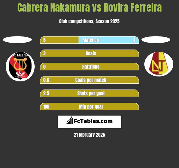 Cabrera Nakamura vs Rovira Ferreira h2h player stats