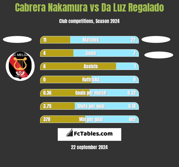 Cabrera Nakamura vs Da Luz Regalado h2h player stats