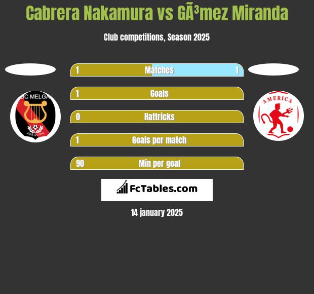 Cabrera Nakamura vs GÃ³mez Miranda h2h player stats