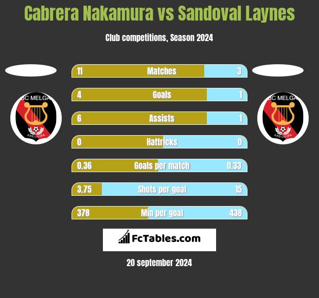 Cabrera Nakamura vs Sandoval Laynes h2h player stats