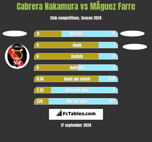 Cabrera Nakamura vs MÃ­guez Farre h2h player stats