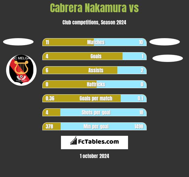 Cabrera Nakamura vs  h2h player stats