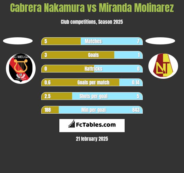 Cabrera Nakamura vs Miranda Molinarez h2h player stats