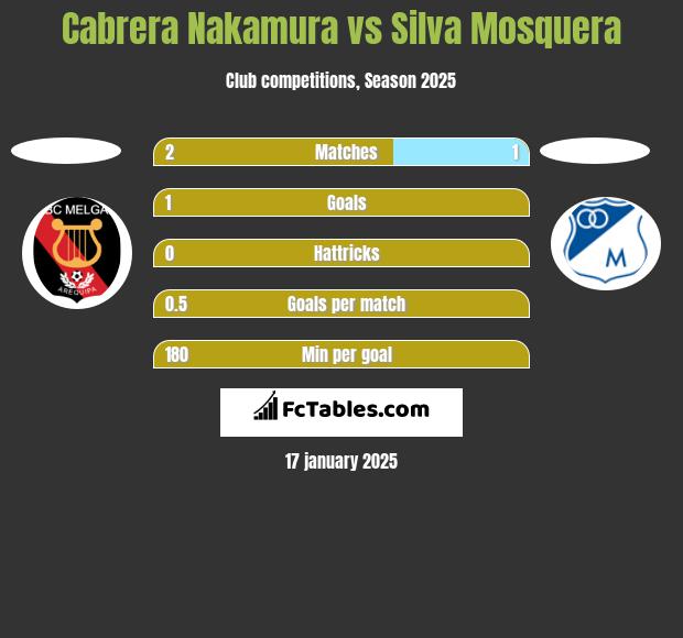 Cabrera Nakamura vs Silva Mosquera h2h player stats