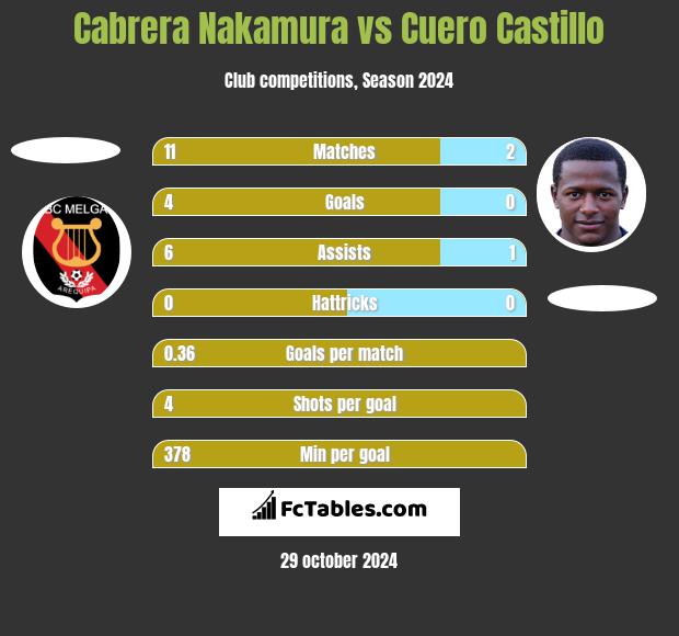 Cabrera Nakamura vs Cuero Castillo h2h player stats