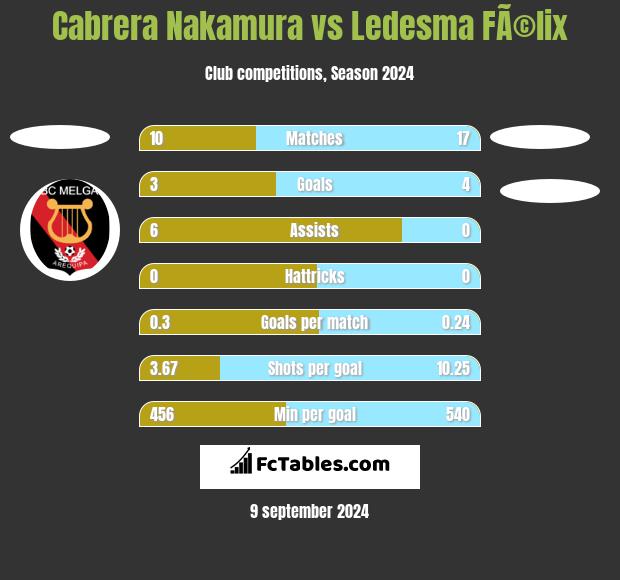 Cabrera Nakamura vs Ledesma FÃ©lix h2h player stats