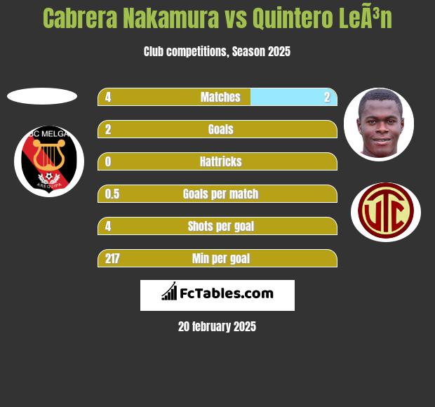 Cabrera Nakamura vs Quintero LeÃ³n h2h player stats