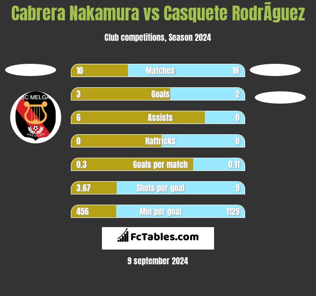 Cabrera Nakamura vs Casquete RodrÃ­guez h2h player stats