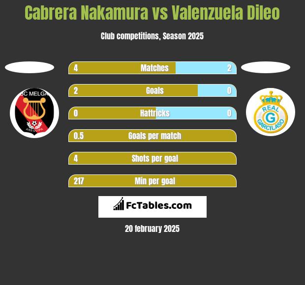 Cabrera Nakamura vs Valenzuela Dileo h2h player stats