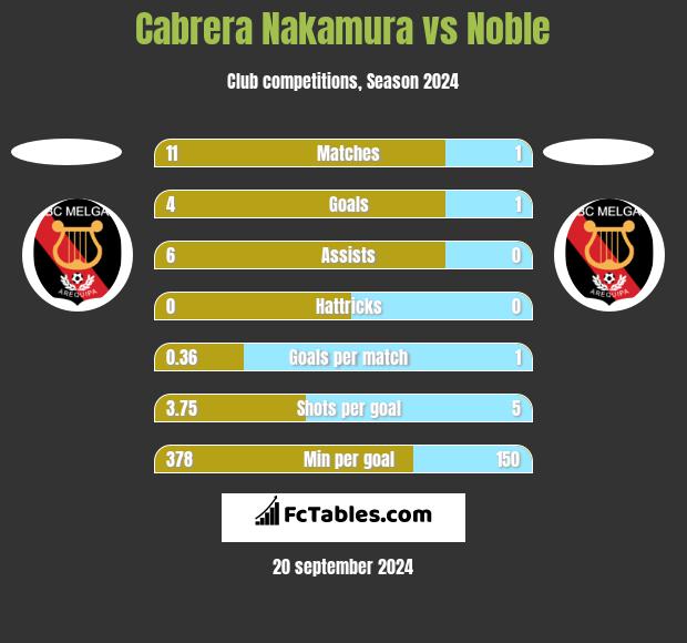 Cabrera Nakamura vs Noble h2h player stats