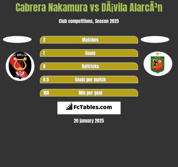 Cabrera Nakamura vs DÃ¡vila AlarcÃ³n h2h player stats