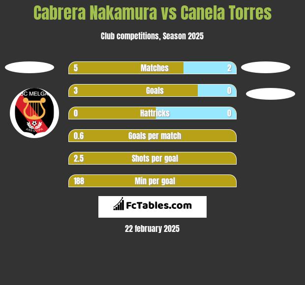 Cabrera Nakamura vs Canela Torres h2h player stats