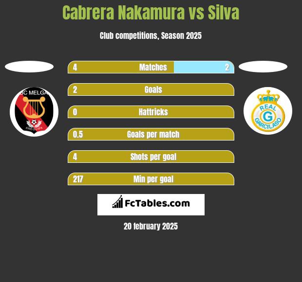 Cabrera Nakamura vs Silva h2h player stats