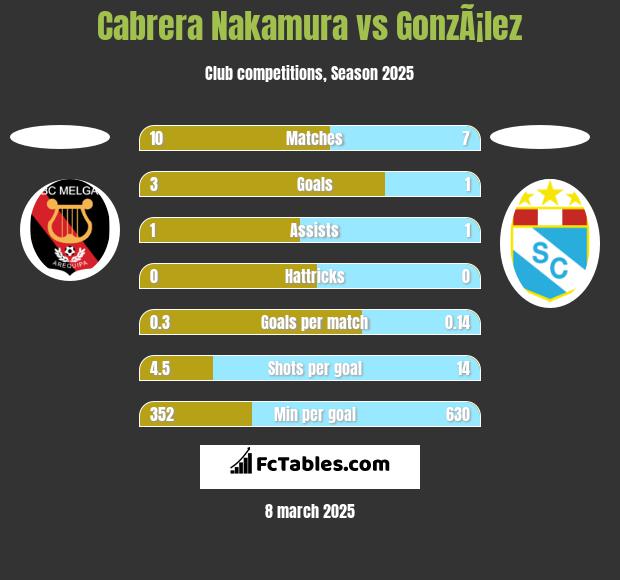 Cabrera Nakamura vs GonzÃ¡lez h2h player stats