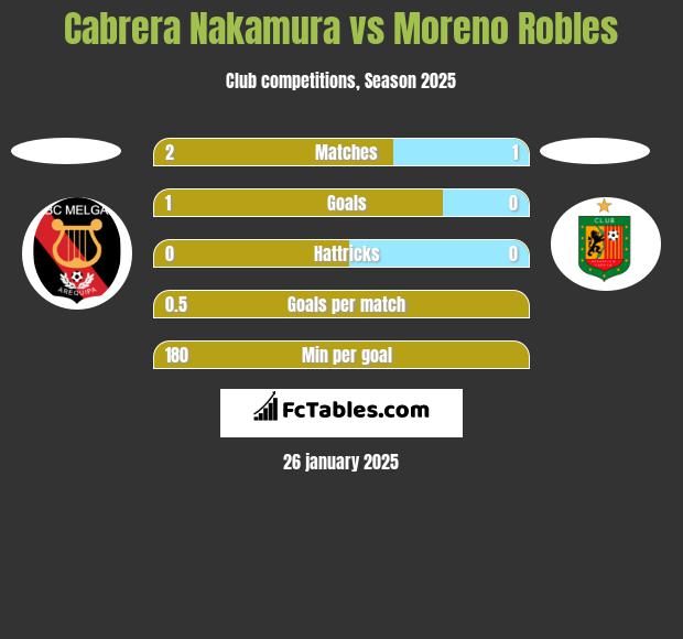 Cabrera Nakamura vs Moreno Robles h2h player stats