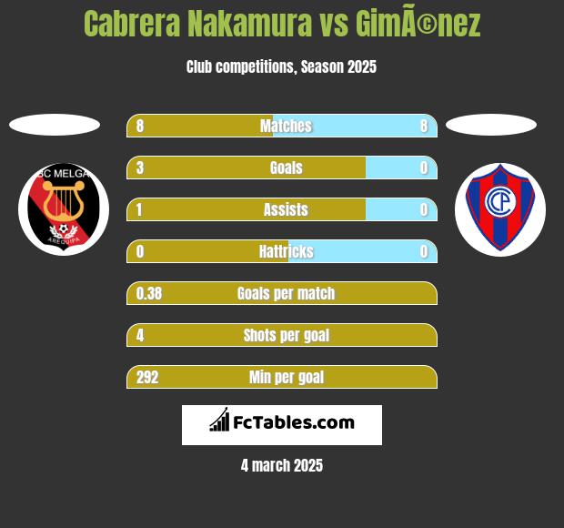 Cabrera Nakamura vs GimÃ©nez h2h player stats