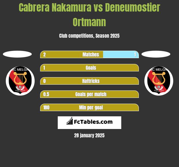 Cabrera Nakamura vs Deneumostier Ortmann h2h player stats