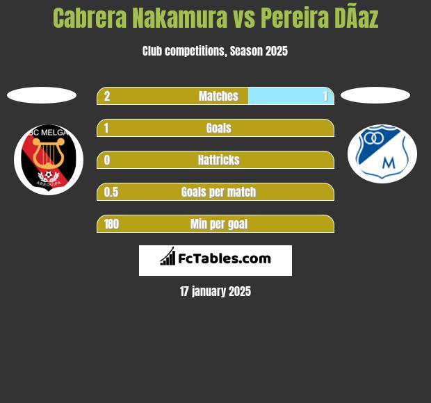 Cabrera Nakamura vs Pereira DÃ­az h2h player stats