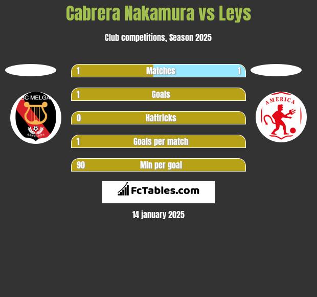 Cabrera Nakamura vs Leys h2h player stats