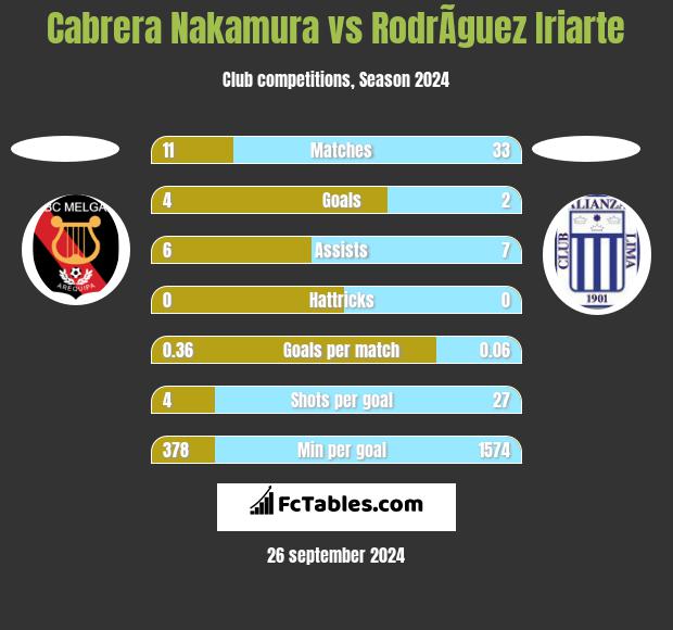 Cabrera Nakamura vs RodrÃ­guez Iriarte h2h player stats