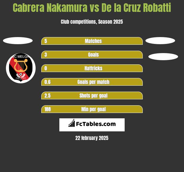 Cabrera Nakamura vs De la Cruz Robatti h2h player stats