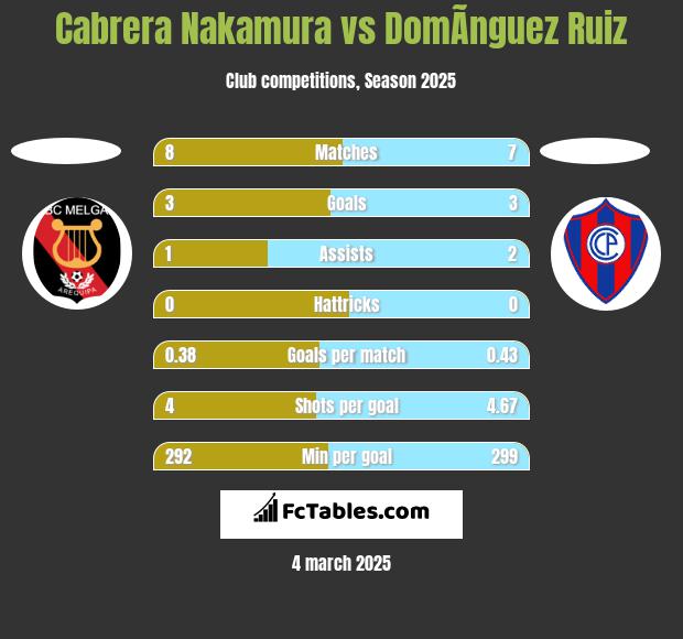 Cabrera Nakamura vs DomÃ­nguez Ruiz h2h player stats