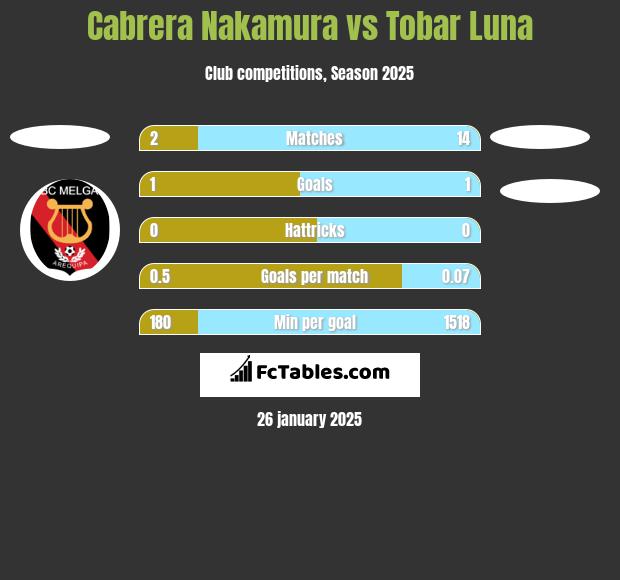 Cabrera Nakamura vs Tobar Luna h2h player stats