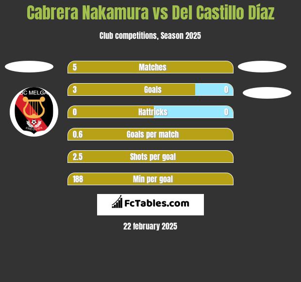 Cabrera Nakamura vs Del Castillo Díaz h2h player stats