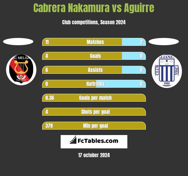 Cabrera Nakamura vs Aguirre h2h player stats