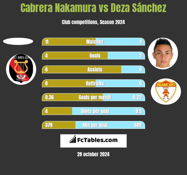 Cabrera Nakamura vs Deza Sánchez h2h player stats