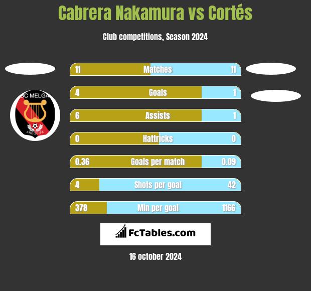 Cabrera Nakamura vs Cortés h2h player stats