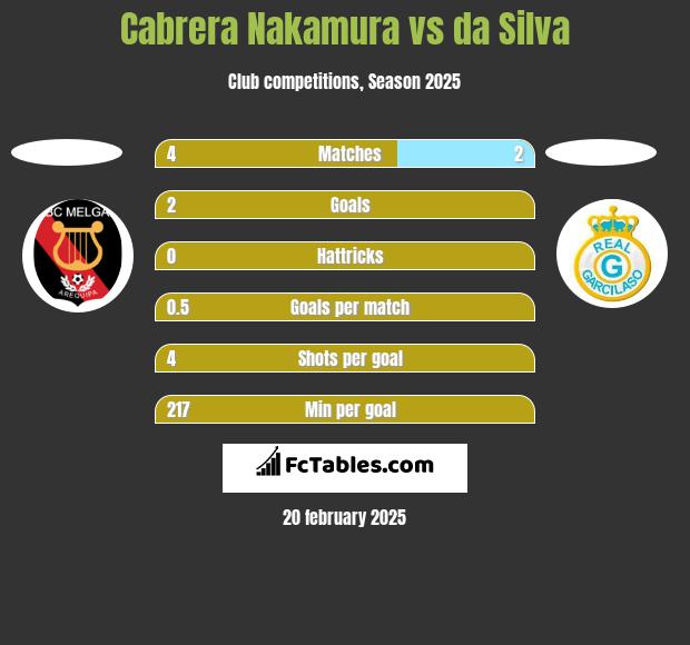 Cabrera Nakamura vs da Silva h2h player stats